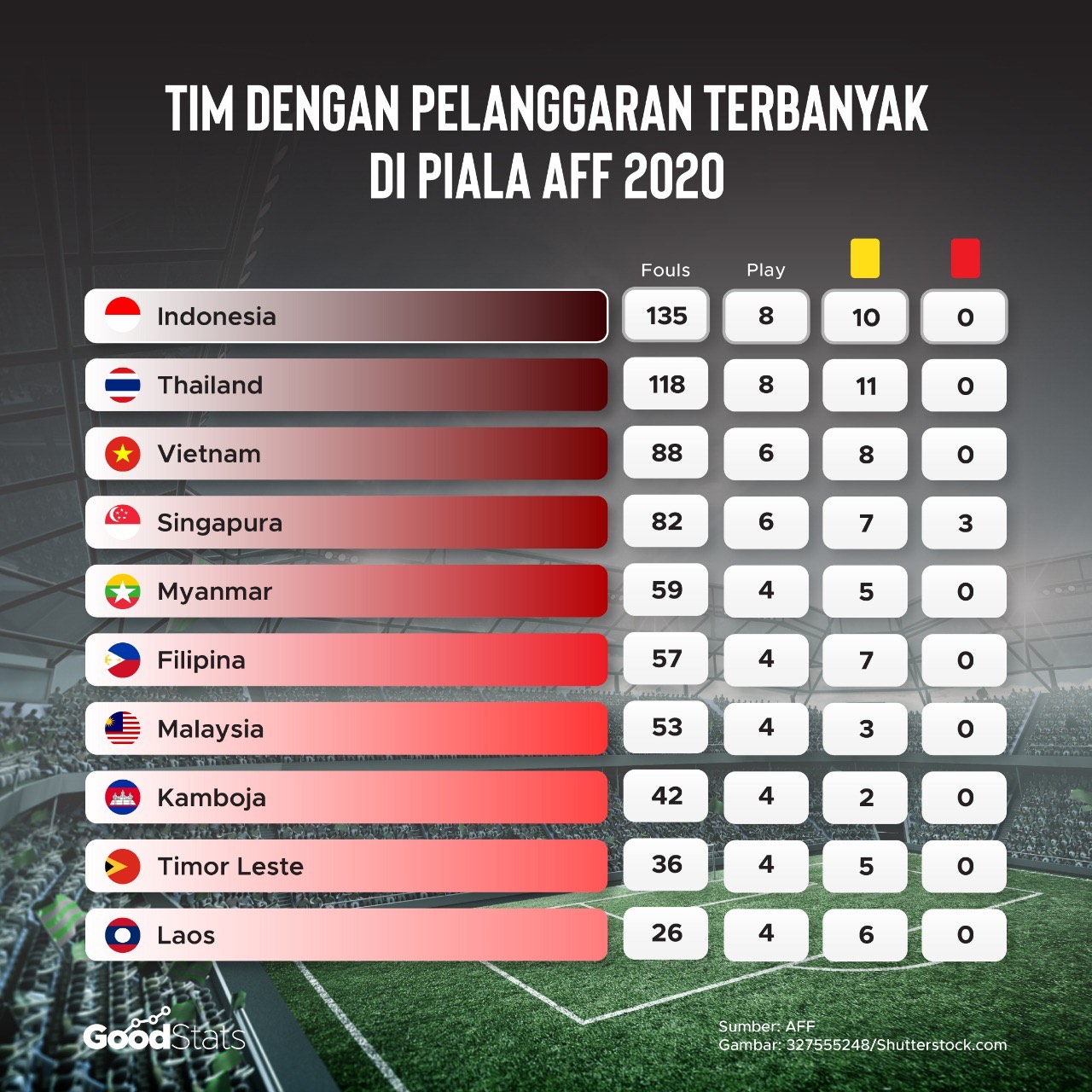 Tim dengan pelanggaran terbanyak di Piala AFF 2020 | GoodStats