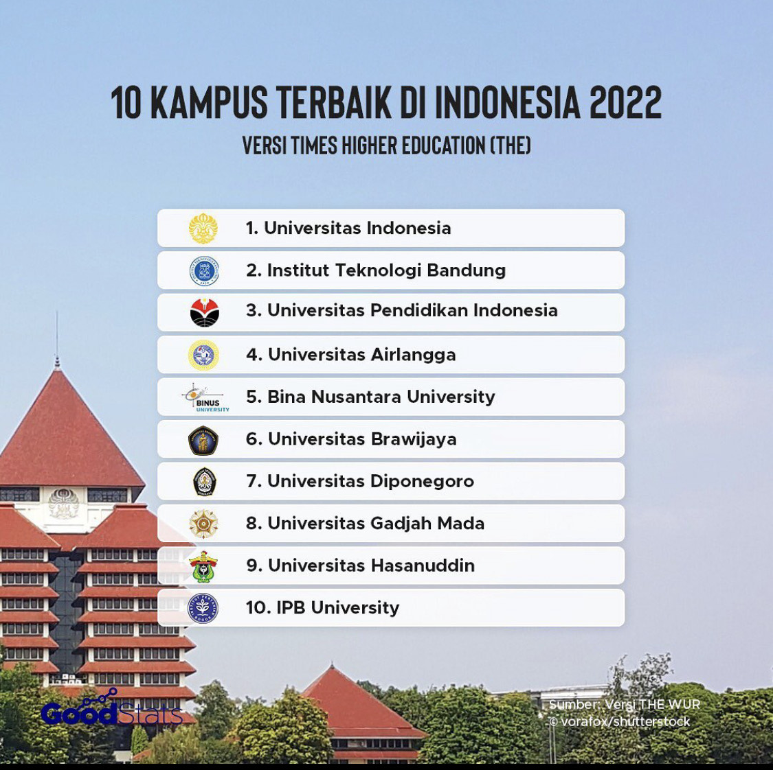 10 perguruan tinggi terbaik di Indonesia | GoodStats