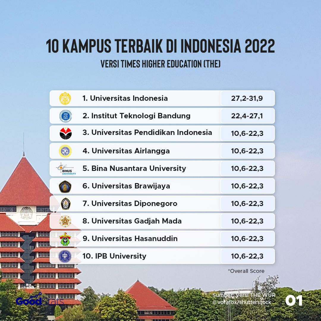 10 perguruan tinggi terbaik di Indonesia © GoodStats