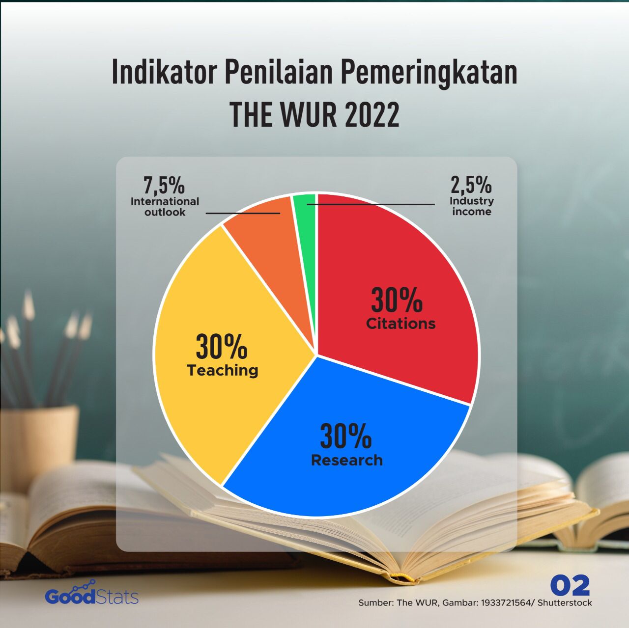 Indikator penilaian pemeringkatan perguruan tinggi The WUR 2022 © GoodStats