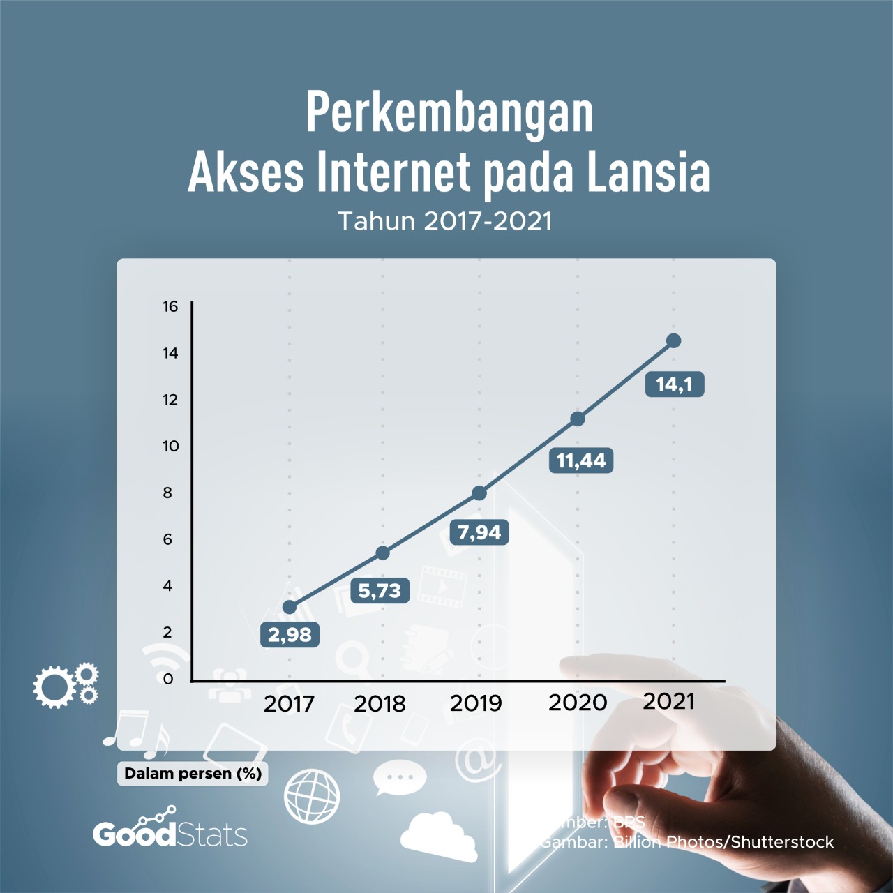 Akses internet pada lansia tahun 2017-2021, di mana secara keseluruhan menunjukan peningkatan yang signifikan dari tahun ke tahun. © Siti Hannah Alaydrus/GoodStats