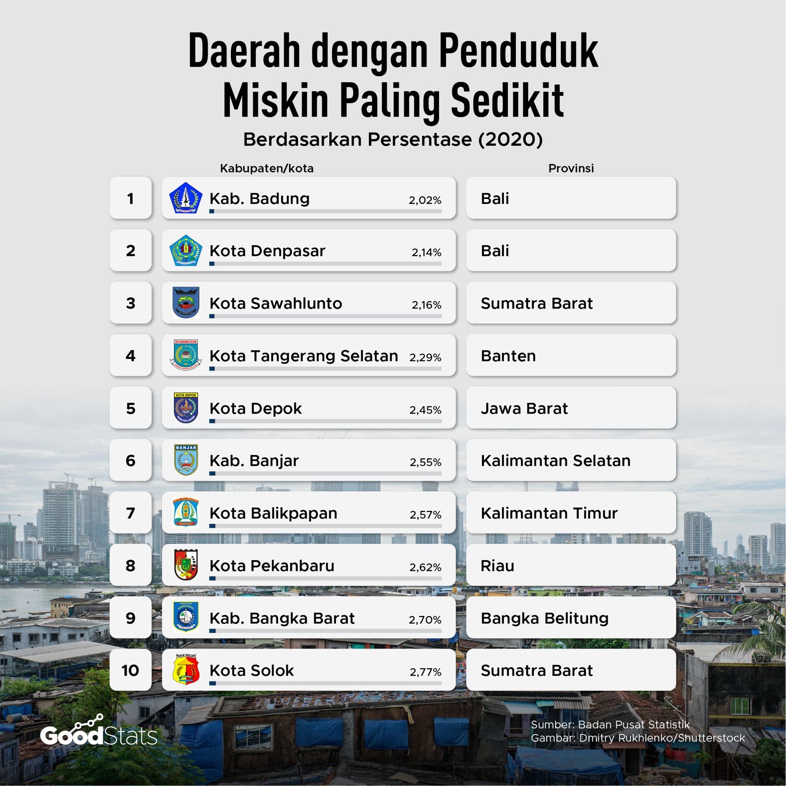 10 daerah dengan penduduk miskin paling sedikit di Indonesia tahun 2020 © Aghapier/GoodStats