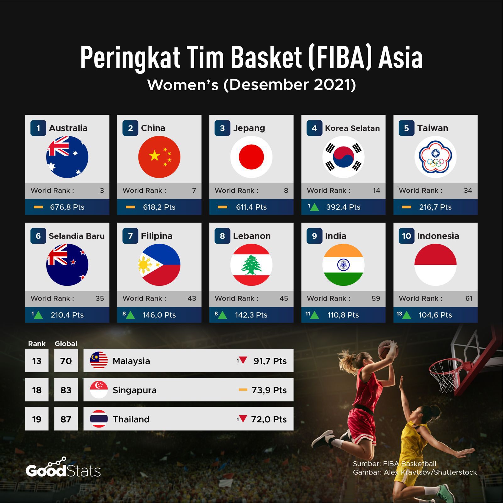 Peringkat tim basket Asia 2021 | Aghapier/GoodStats