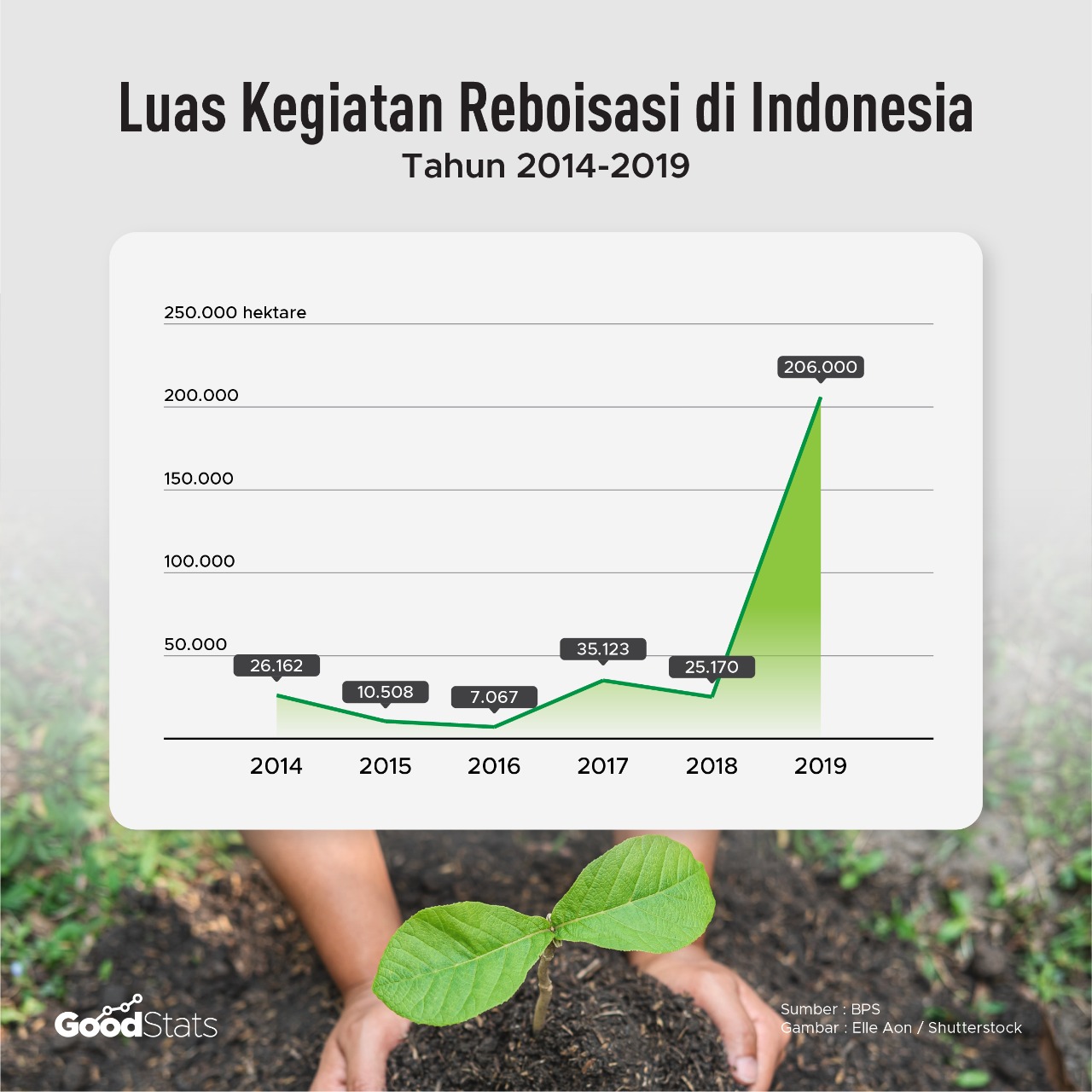 Luas Kegiatan reboisasi di Indonesia | Aghapier/GoodStats