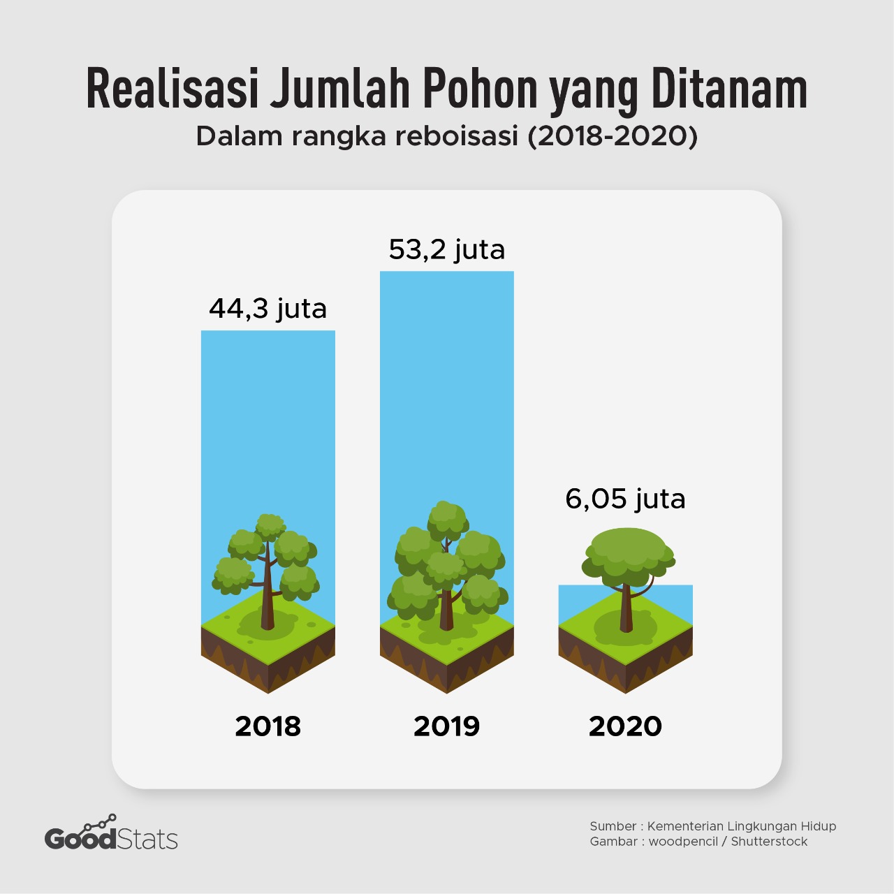 Realisasi jumlah pohon yang ditanam dalam reboisasi di Indonesia | Aghapier/GoodStats