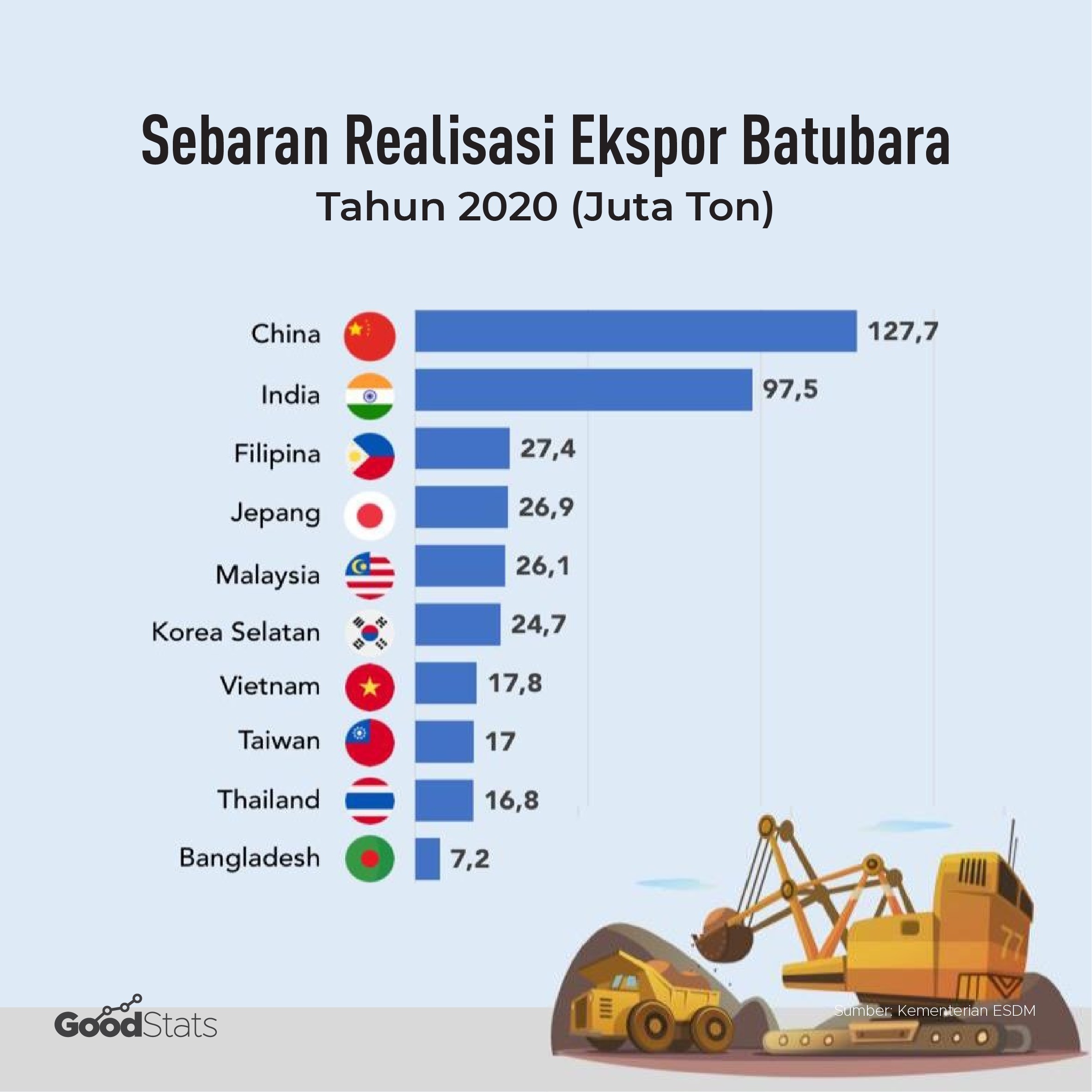 Negara tujuan ekspor batu bara Indonesia pada tahun 2020 | Aghapier/GoodStats