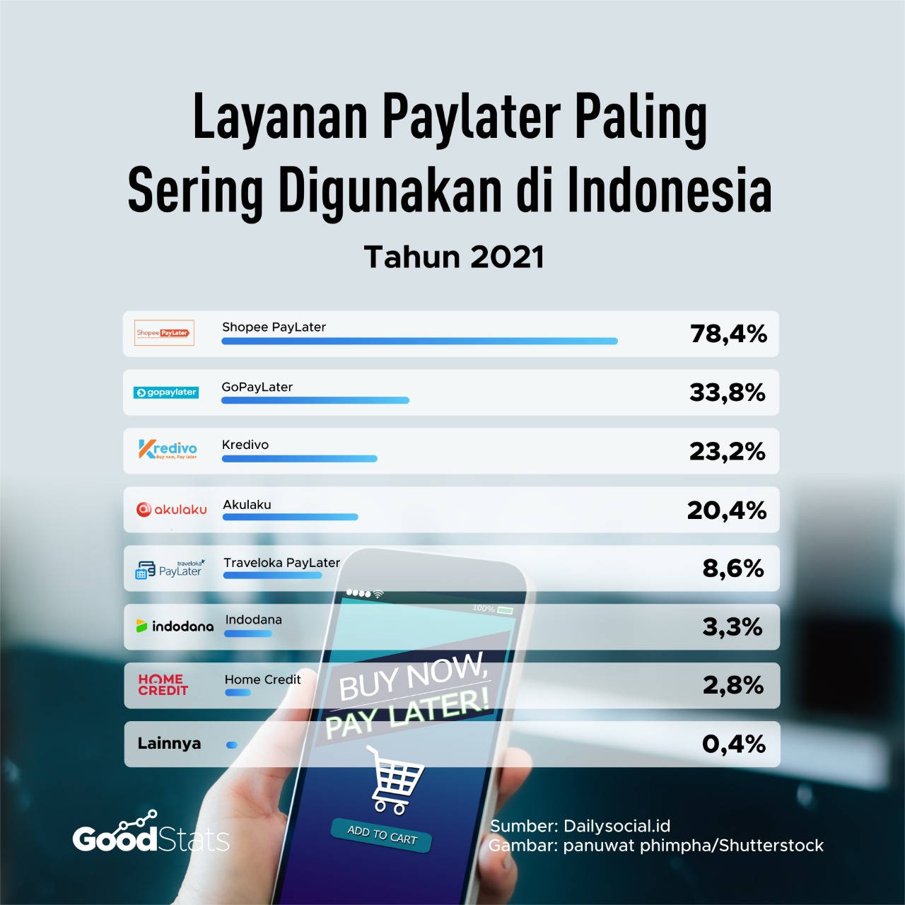 Layanan paylater paling sering digunakan di Indonesia | Siti Hanna/GoodStats