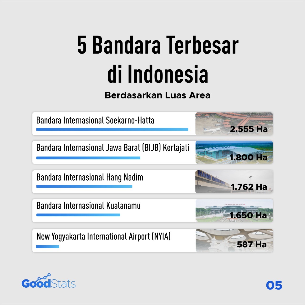 5 bandara terbesar di Indonesia | Siti Hanndah/GoodStats