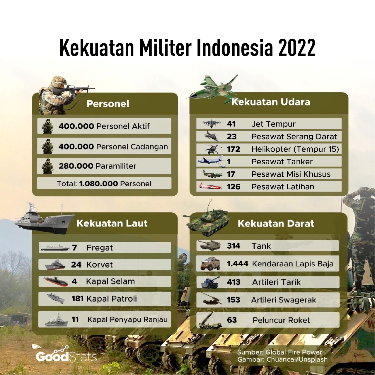 Kekuatan militer Indonesia 2022 | Siti Hanna/GoodStats