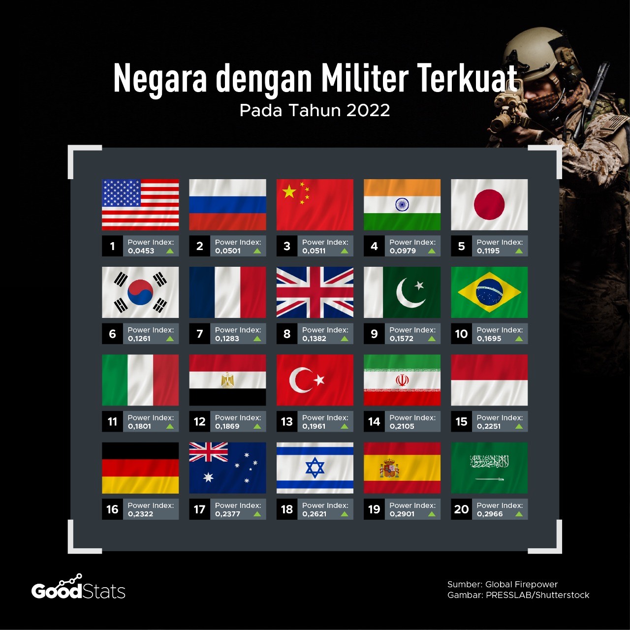 Peringkat kekuatan militer 2022 | Aghapier/GoodStats