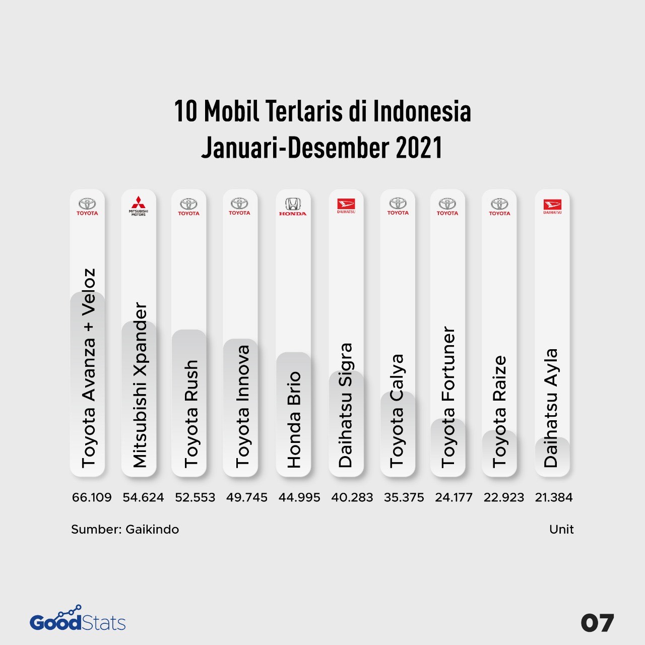 10 mobil terlaris di Indonesia sepanjang 2021 | Angelia Gunawan/GoodStats