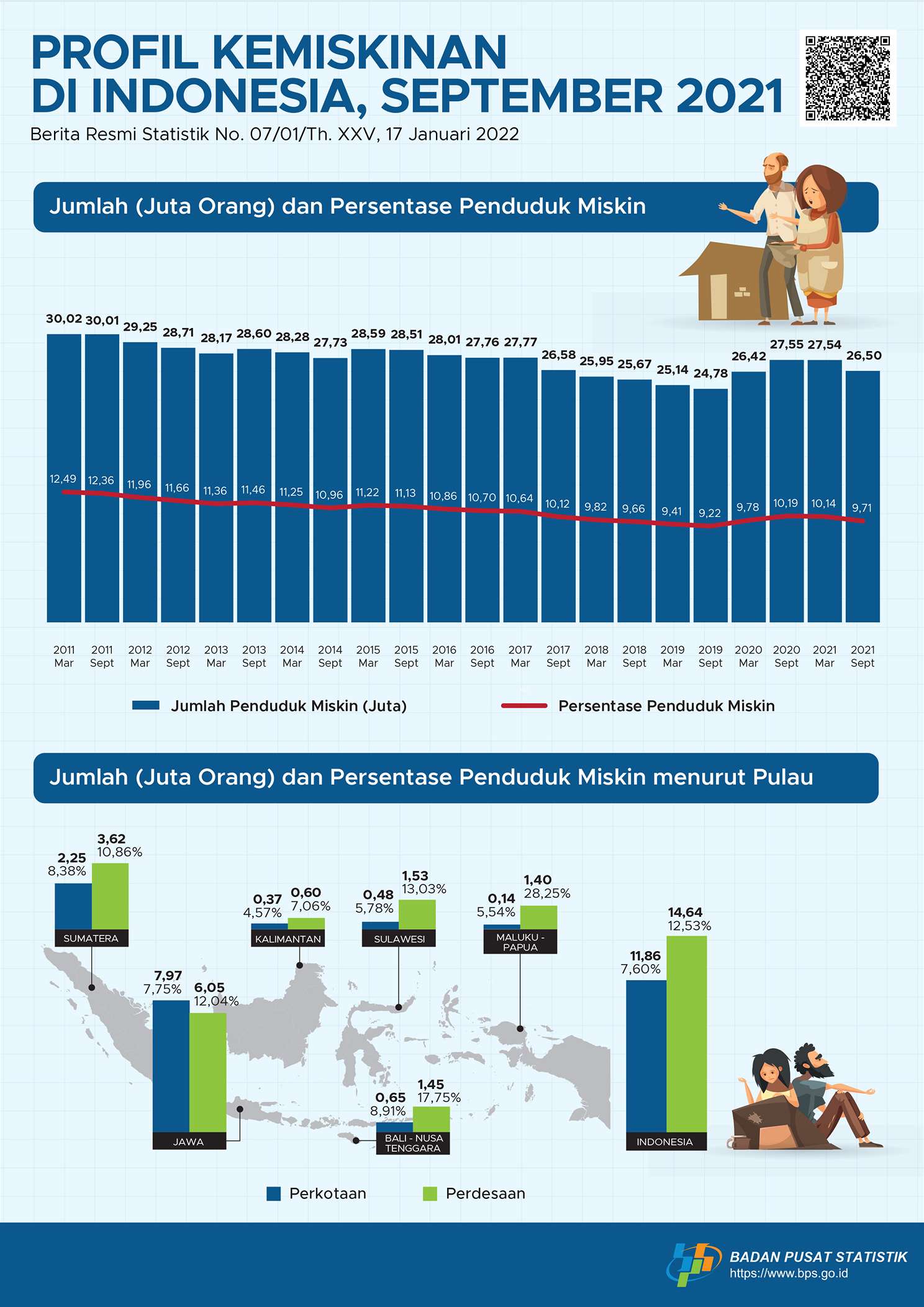 Total penduduk indonesia 2021