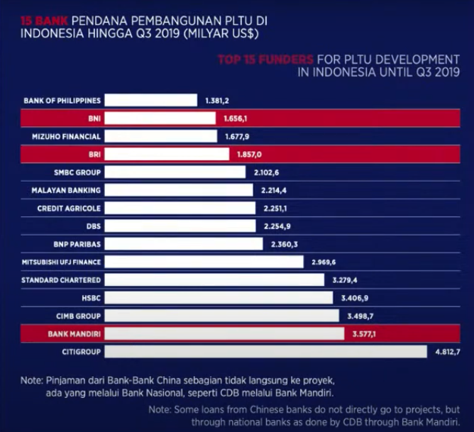 Pendana pembangunan PLTU di Indonesia Q3 2019 | 350.org