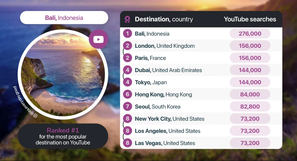 Bali terpopuler di Youtube | Money.co.uk