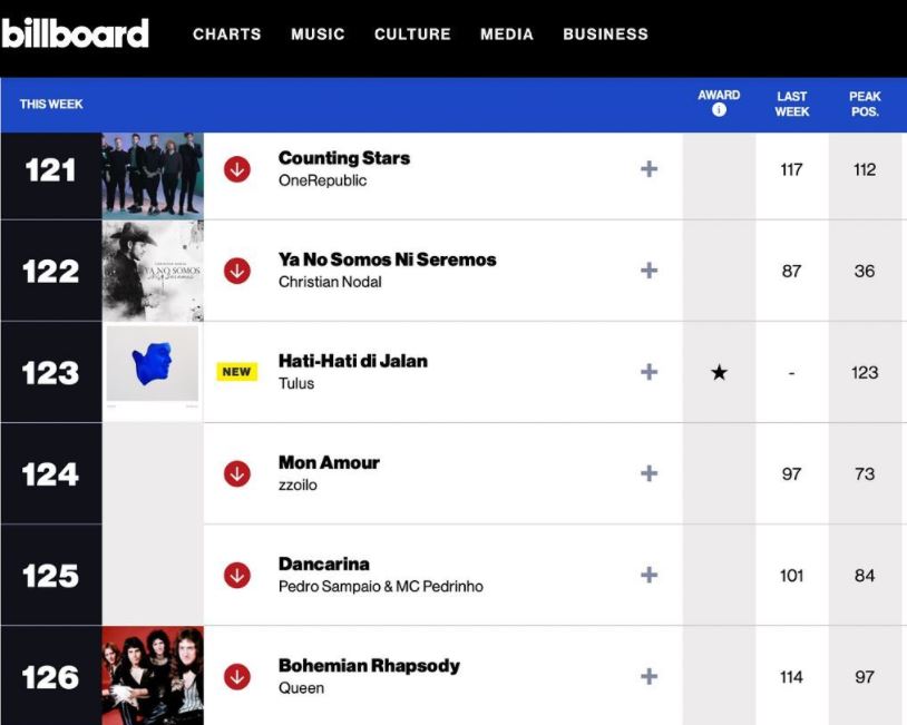 Lagu Tulus di tanggal lagu Billboard Global 200
