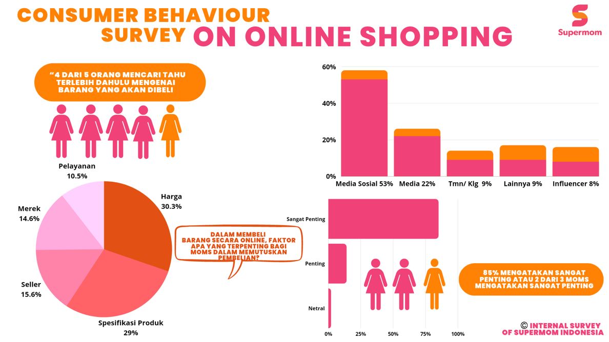 Survei perilaku ibu-ibu saat berbelanja online | Dok. SuperMom Indonesia