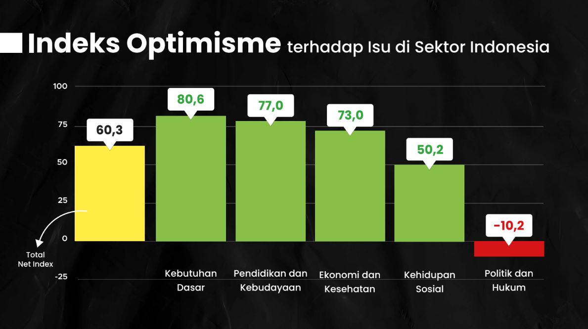 Indeks optimisme masyarakat Indonesia di lima sektor | Hasil survei GNFI dan Lembaga Survei KedaiKOPI