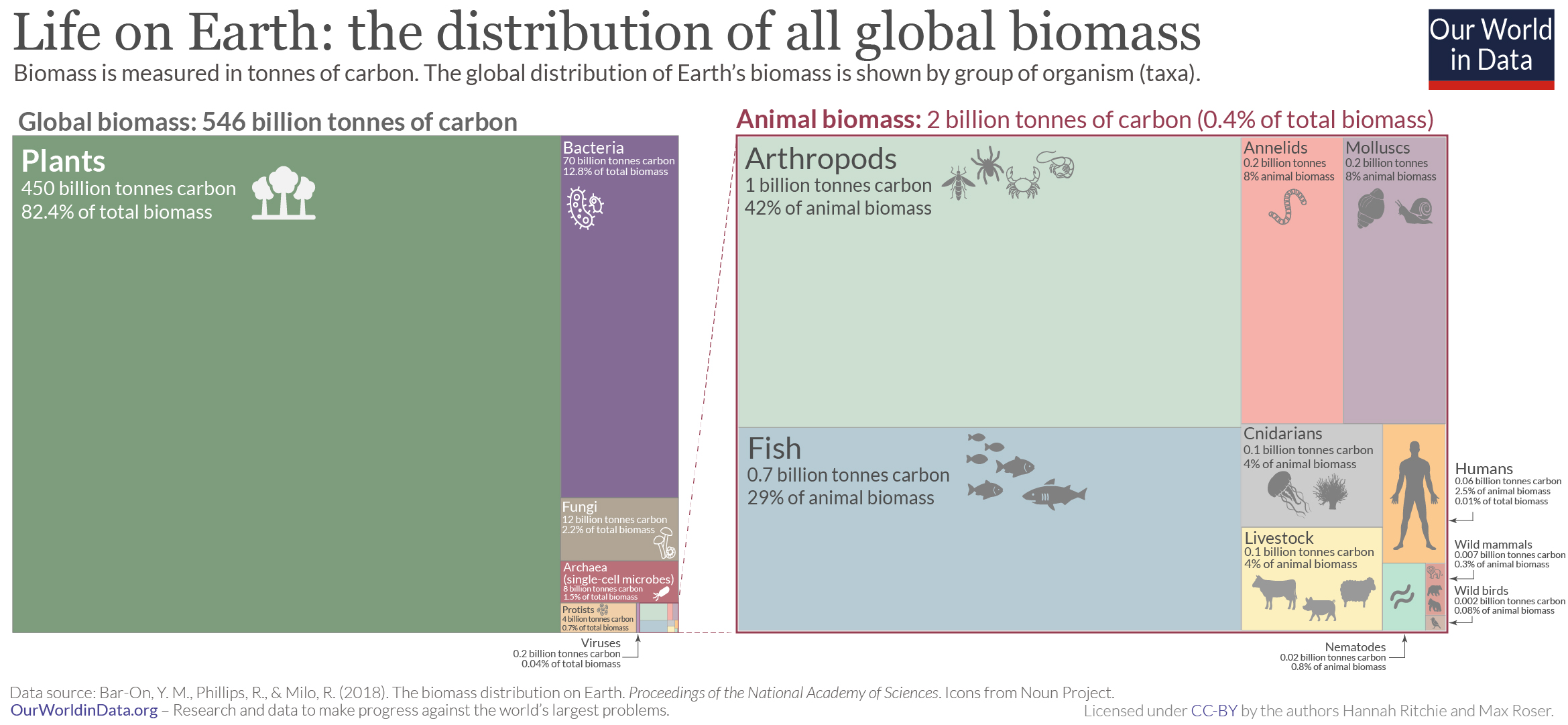Distribusi biomassa secara global. Sumber: Our World in Data