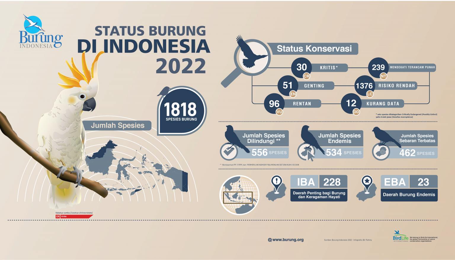 Status Burung Indonesia tahun 2022 | Dok. Burung Indonesia