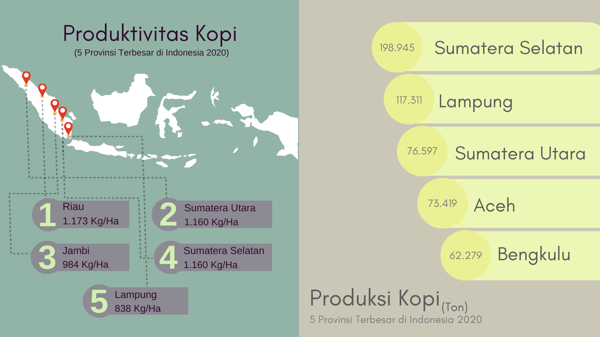 Produksi kopi di Indonesia | BPS diolah.