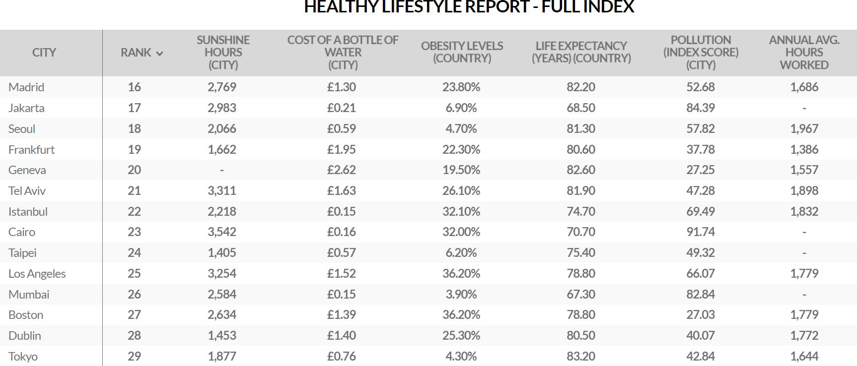 Penilaian kota dengan gaya hidup sehat di dunia | Studi YouGov via lenstore.co.uk