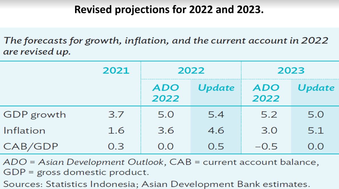 Prediksi inflasi di Indonesia di tahun 2022-2023 | Asian Development Bank
