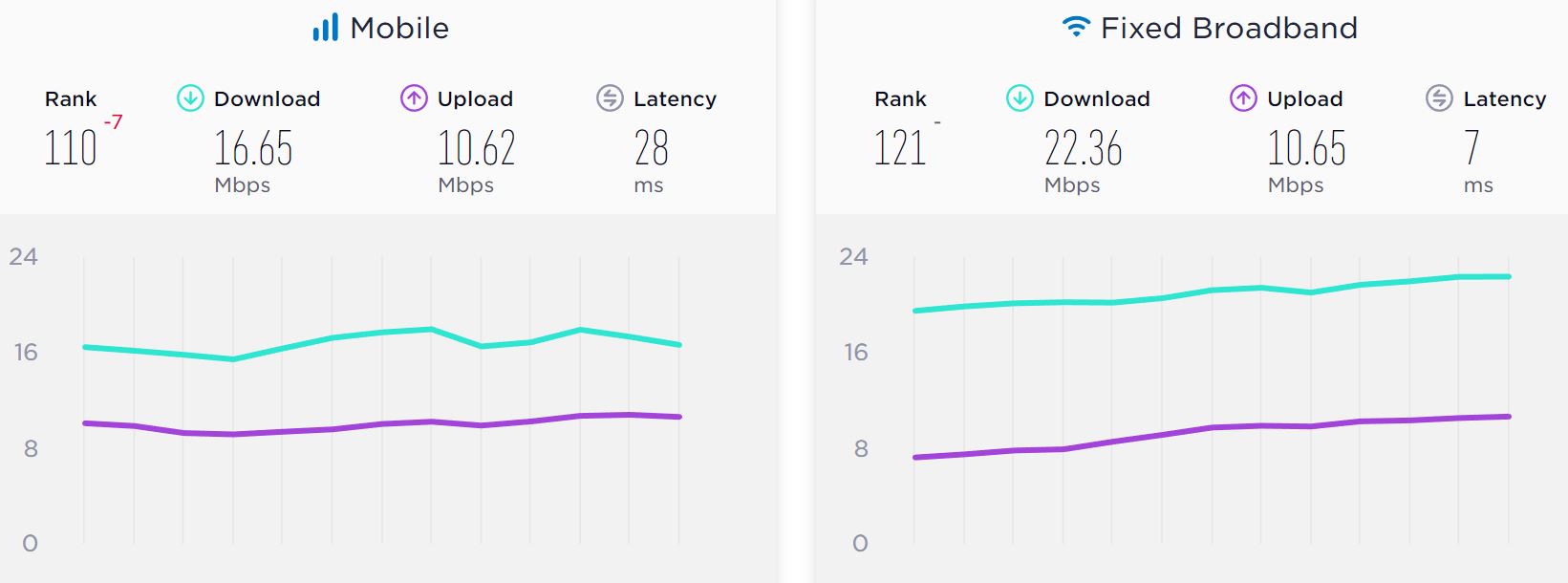 Kecepatan internet Indonesia | Tangkapan layar Speedtest Global Index.