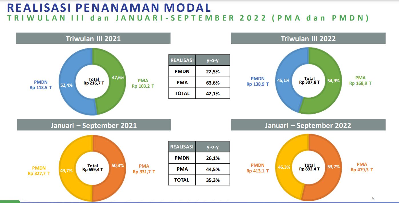 Realisasi investasi Indonesia hingga Q3 2022 | Dok. BKPM