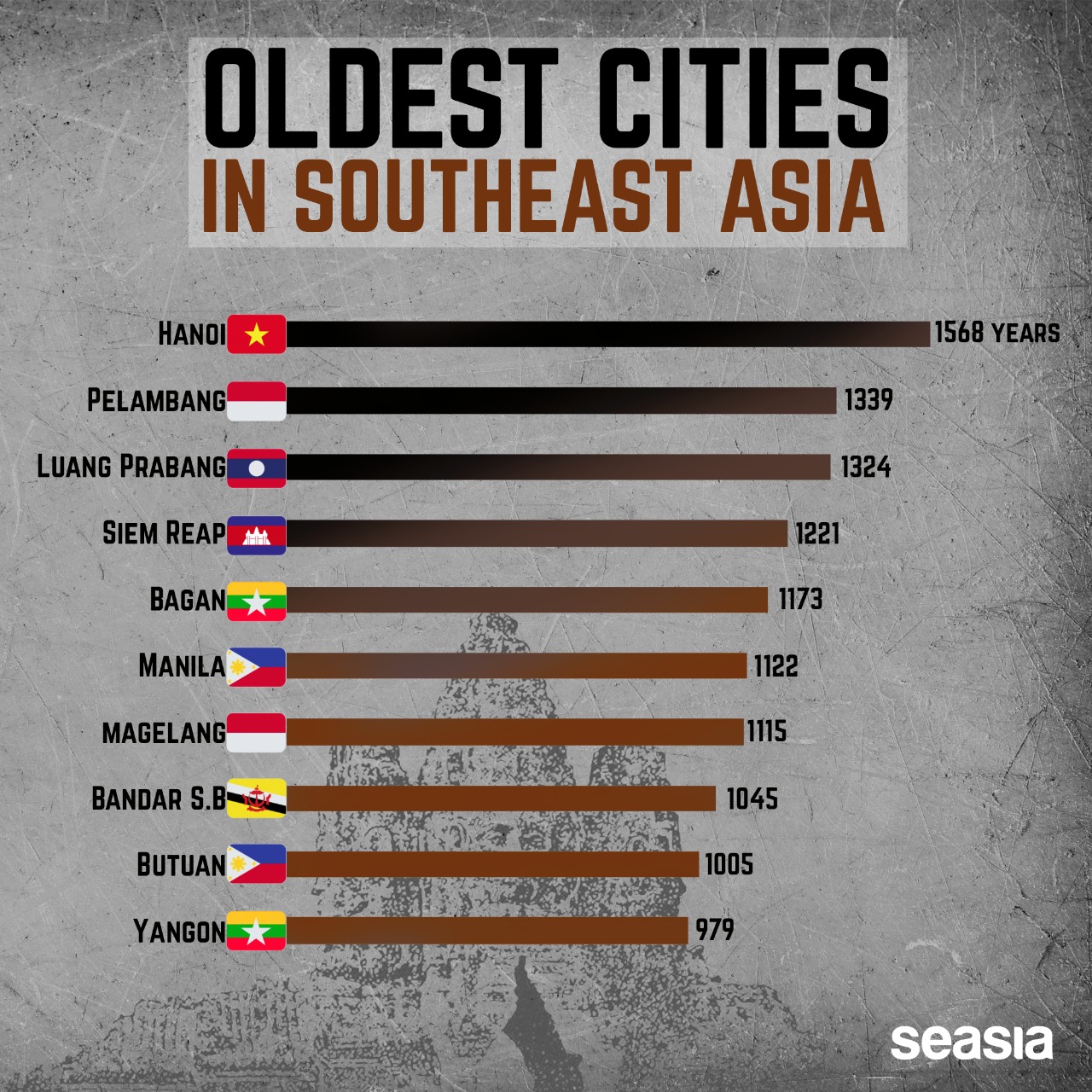 Which country is the oldest in Southeast Asia?