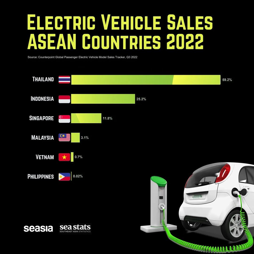Electric Vehicles Sales Southeast Asia Countries 2022 Seasia.co