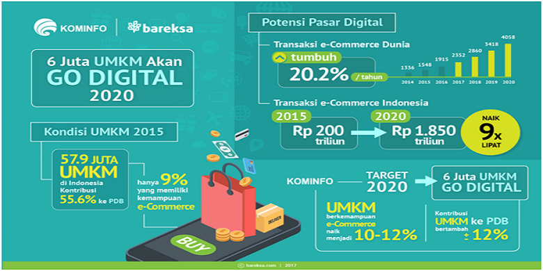 Infografik Potensi UMKM Indonesia | Foto: Kompas.com