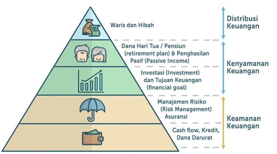 Pyramid Perencanaan Keuangan | Foto: depositobpr.id
