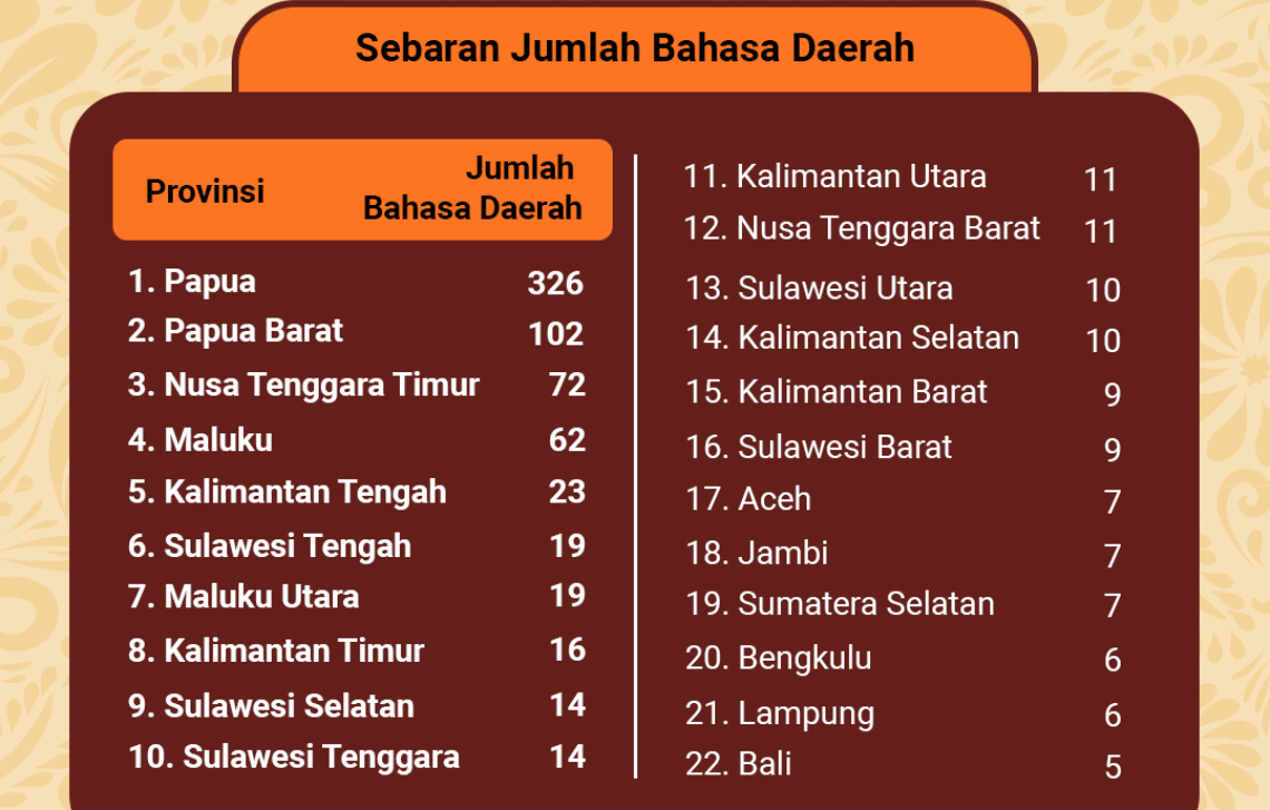 Infografis sebaran bahasa daerah di Indonesia