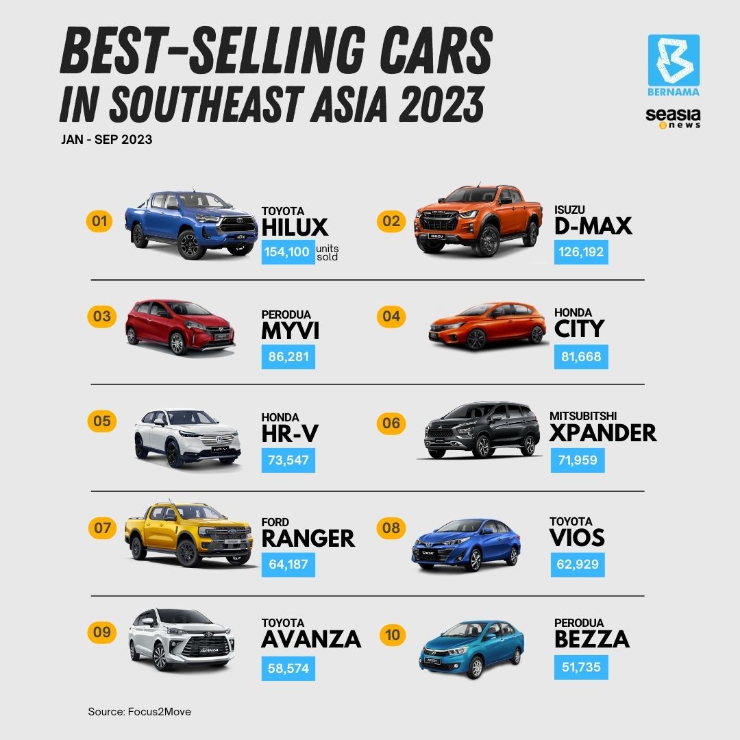 Mobil-mobil terlaris di Asia Tenggara 2023 | seasia.co