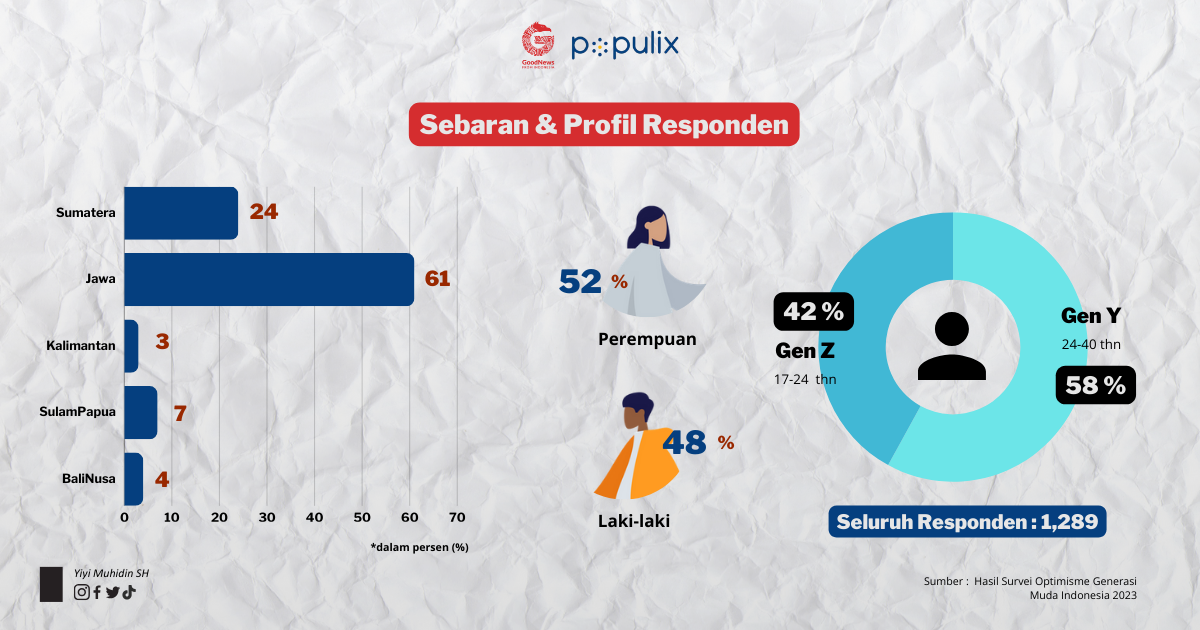 Sebaran dan Profil Responden Survei Optimisme Generasi Mudah Indonesia 2023