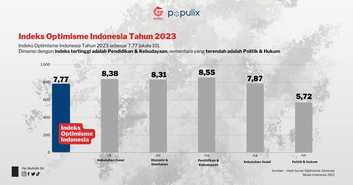 Indeks Optimisme Indonesia Tahun 2023