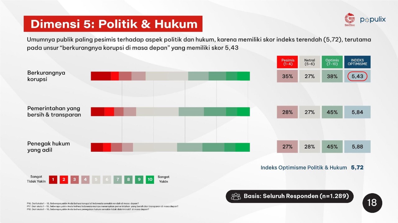 Indeks Skor Pada Dimensi Politik dan Hukum 2023. sumber: Good News From Indonesia.