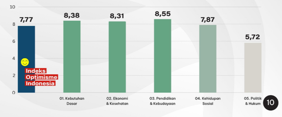 Indeks Optimisme Generasi Muda Indonesia 2023 | Sumber: PPT Hasil Survei Optimisme 2023