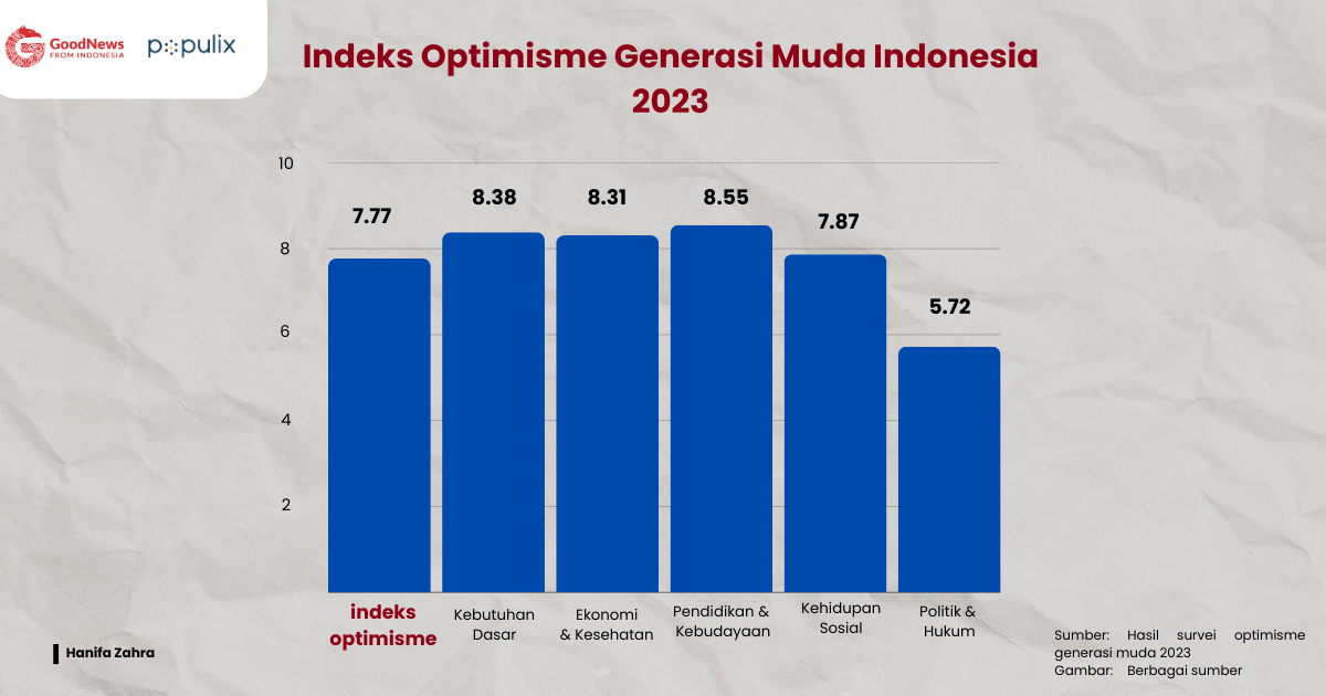 survei optimisme generasi muda Indonesia 2023/Penulis