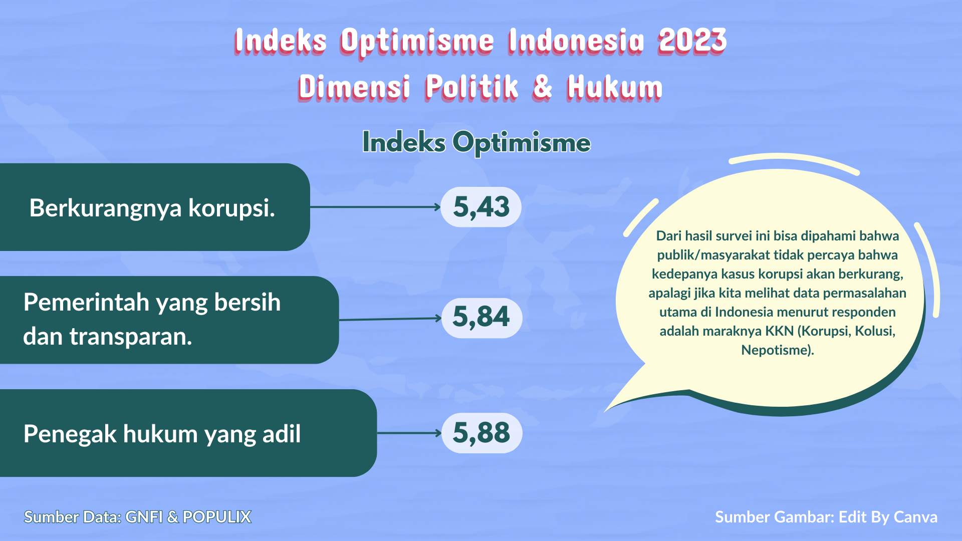 Hasil survei optimisme generasi muda 2023 pada dimendi politik & hukum