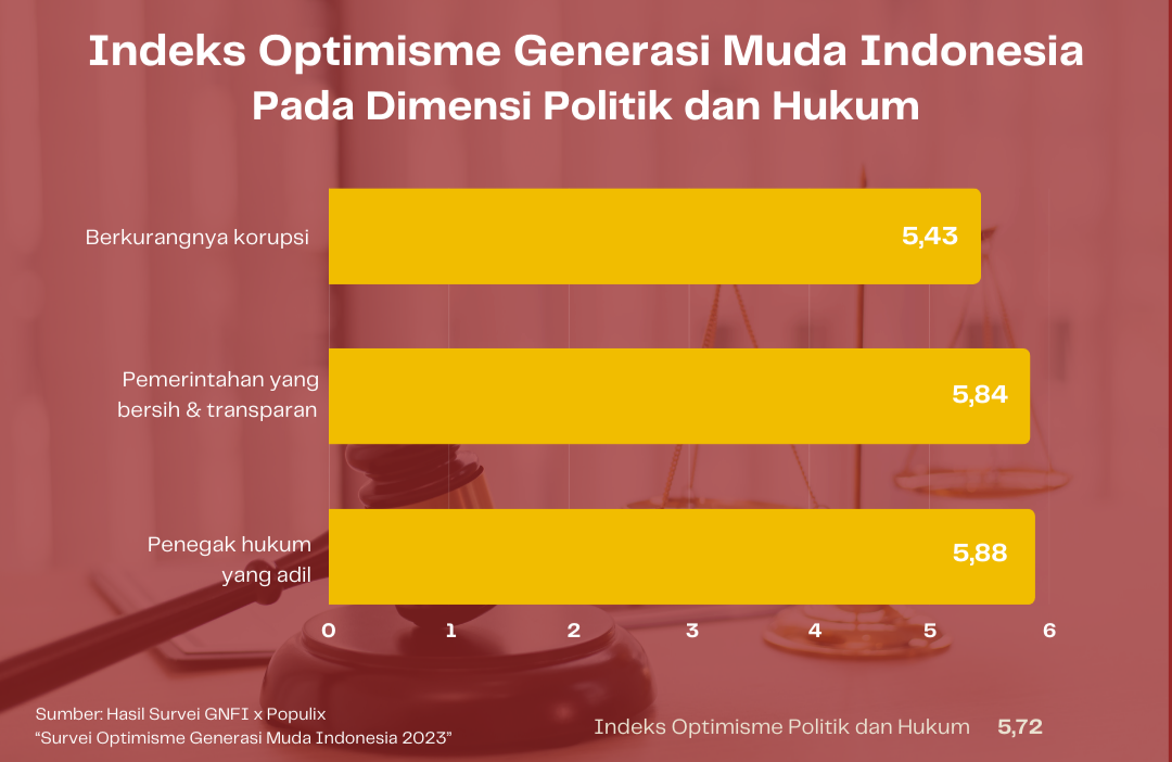 Indeks Optimisme Generasi Muda Indonesia pada Dimensi Politik dan Hukum