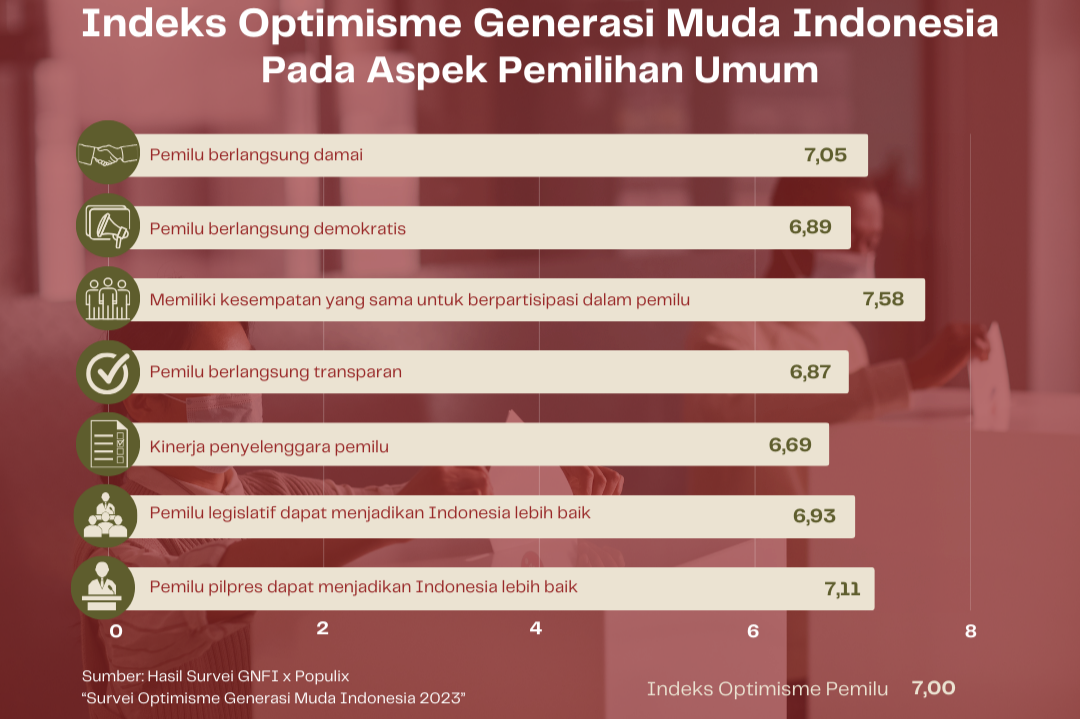 Indeks Optimisme Generasi Muda pada Aspek Pemilu
