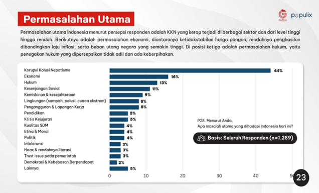  Gambar 3 I Visualisasi Data Persentase Permasalahan Utama Indonesia. Sumber: GNFI 