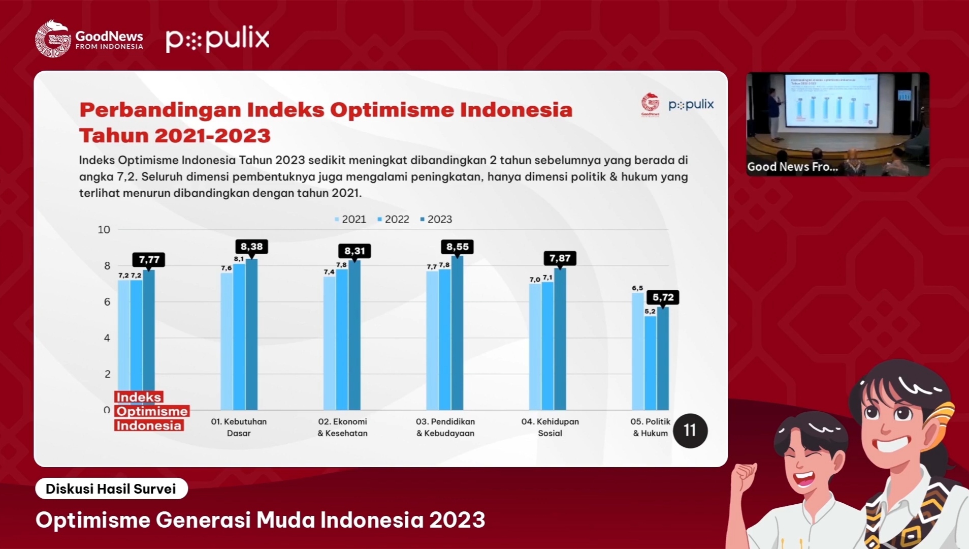 YouTube GNFI Survei Optimisme Generasi Muda Indonesia 2023