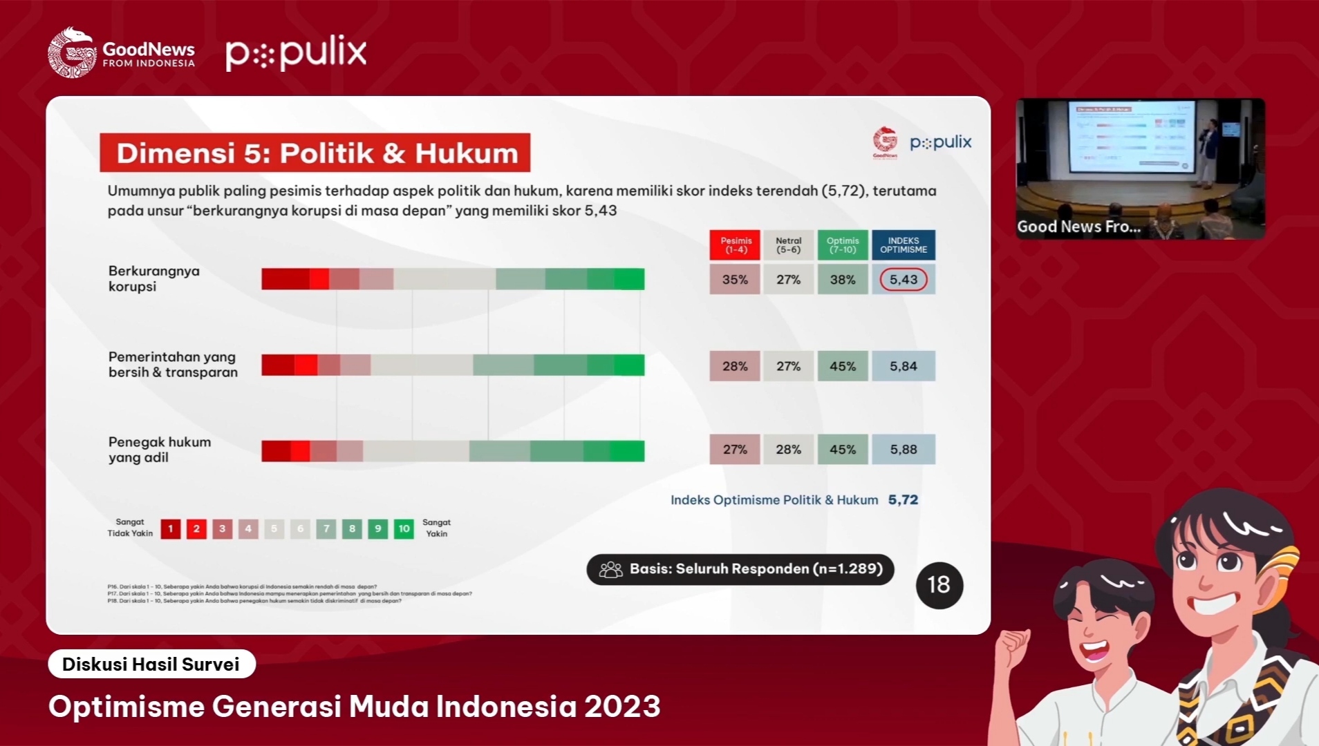 YouTube GNFI Survei Optimisme Generasi Muda Indonesia 2023