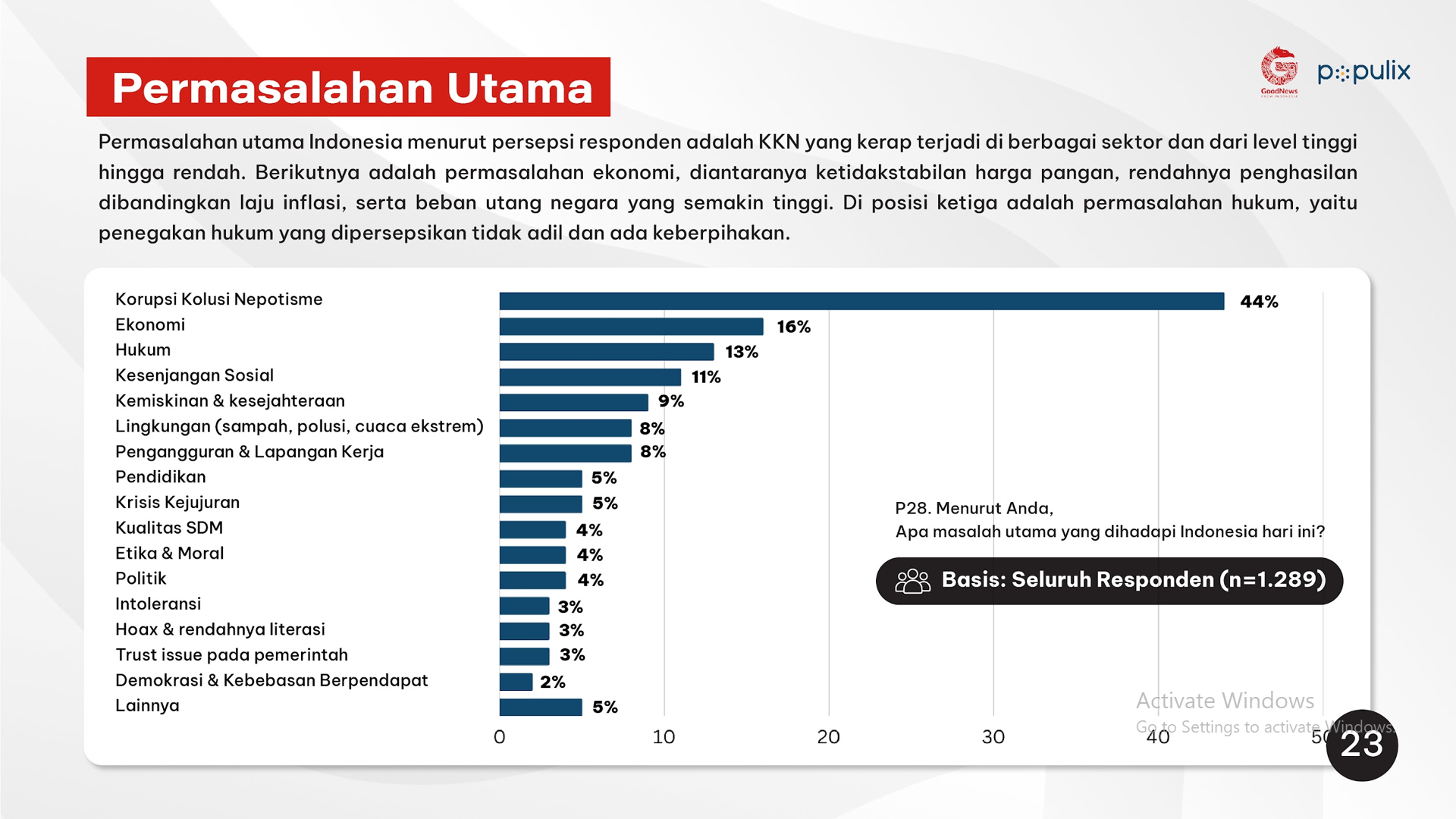 Survei Optimisme Generasi Muda Indonesia 2023