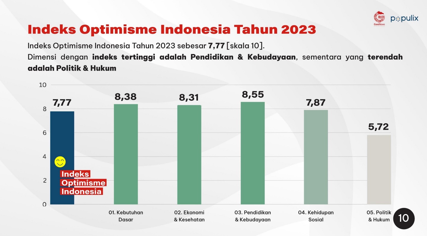 Indeks Optimisme Indonesia Tahun 2023 oleh GNFI dan Populix