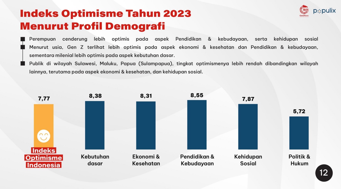 Indeks Optimisme Indonesia 2023 Menurut Profil Demografi oleh GNFI dan Populix