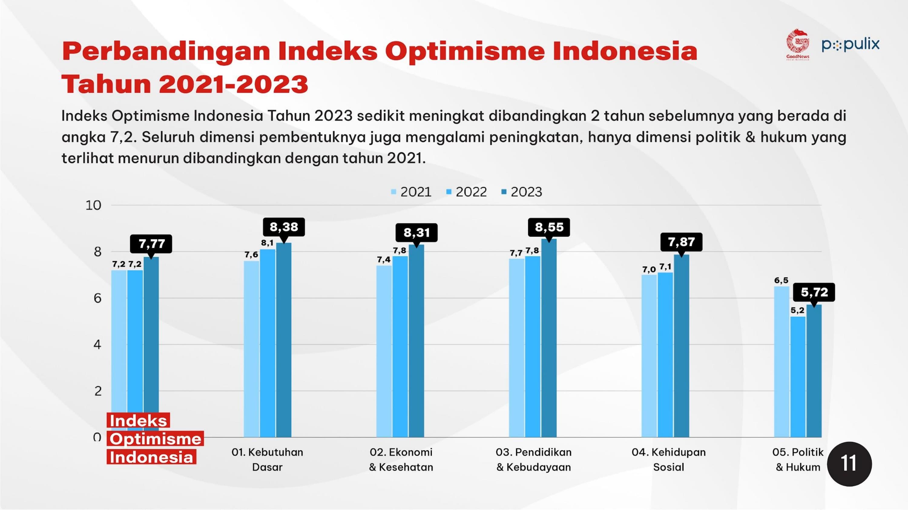 Indeks Optimisme Indonesia 3 Tahun Terakhir oleh goodnewsfromindonesia.id