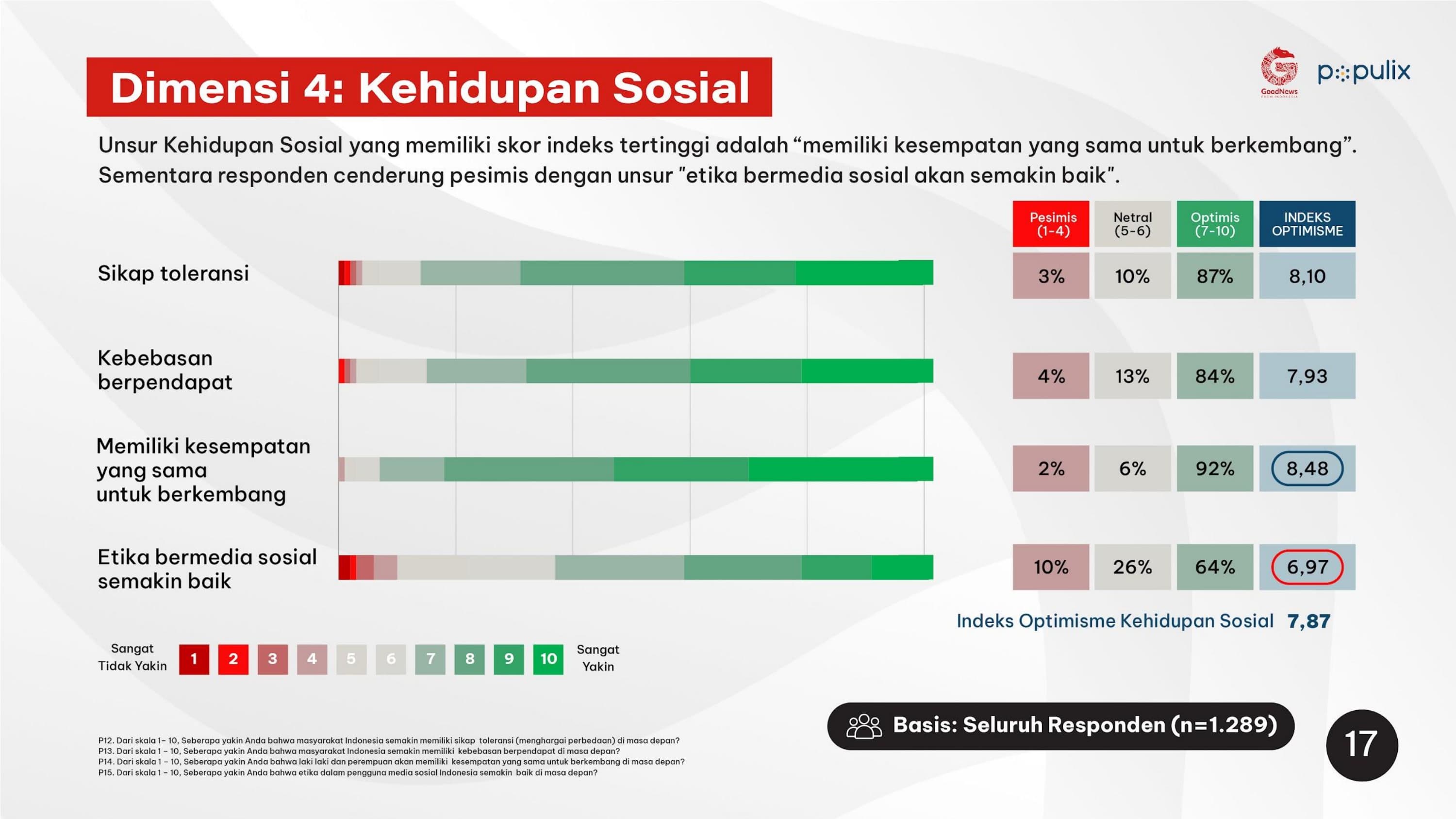 Indeks Optimisme Dimensi Kehidupan Sosial oleh goodnewsfromindonesia.id